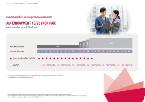 กราฟการชำระเบี้ยประกันสะสมทรัพย์ AIA Endowment 15ปี คุ้มครอง 25ปี